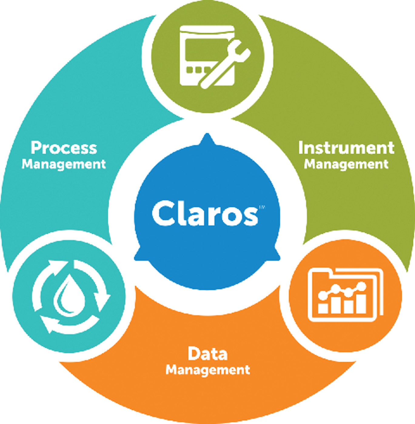 Hach Claros Water Intelligence System