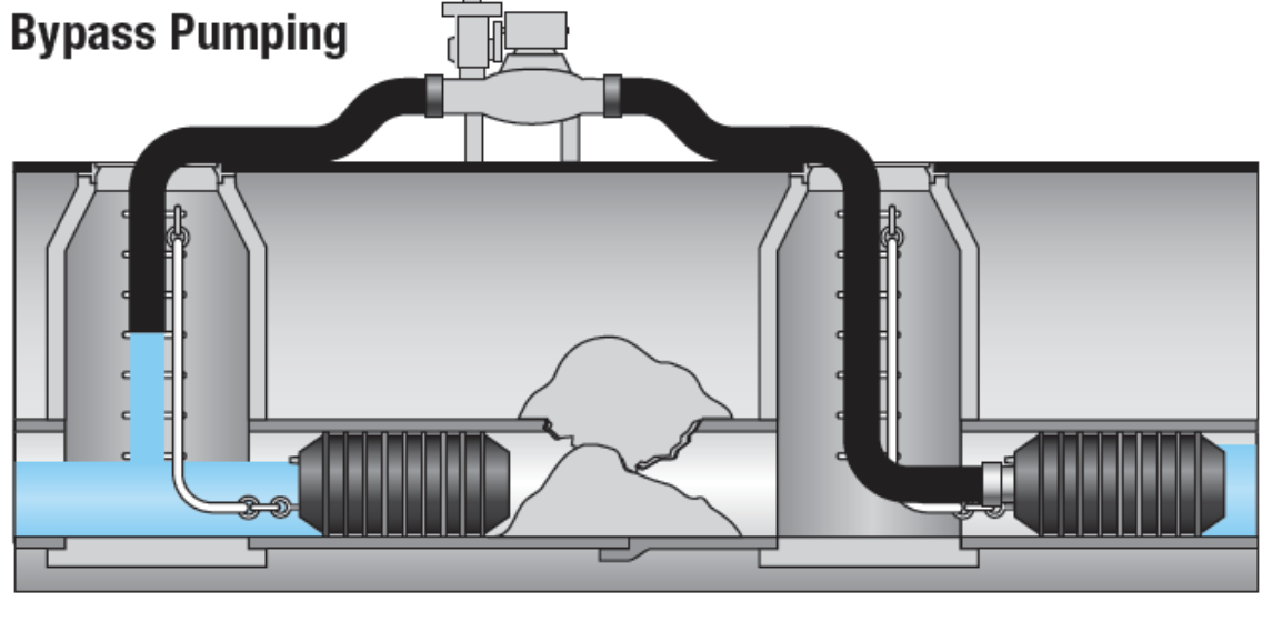 Muni Ball Bypass Pumping