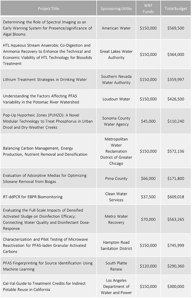 WRF Projects 2024