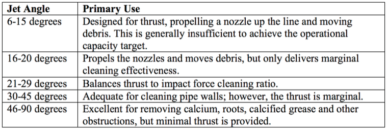Cleaning nozzles