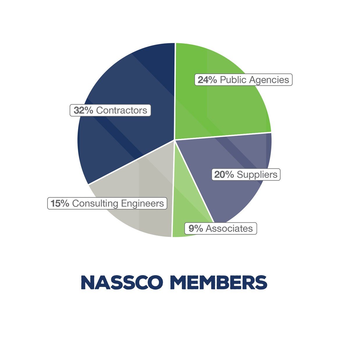 English membership pie chart april 2026