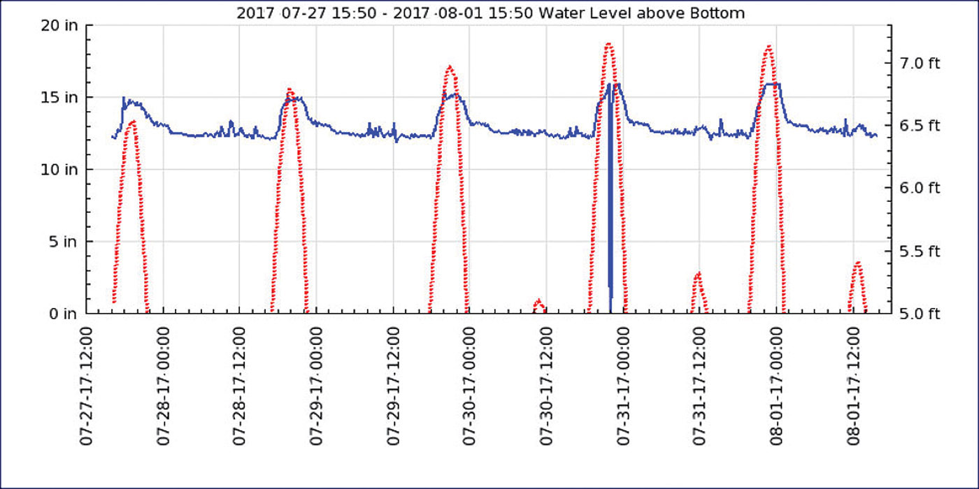 SmartCover Systems StreamWatch