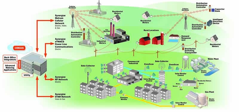 Aclara Synergize RF network solution