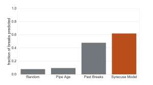 Syracuse chart