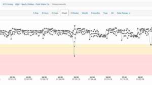 Hydro Guard RPM chart with hydrant hit