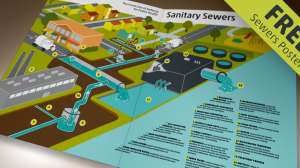 Sanitary Sewer System Poster
