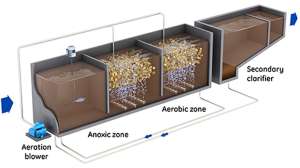 Veolia Water Technologies Zee Lung and zee DENSE
