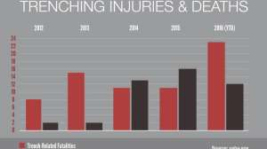 Trenchinginjuries chart