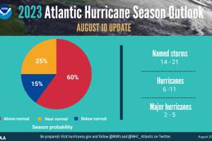 IMAGE Hurricane Outlook AUGUST UPDATE 2023 Pie 081023 NOAA