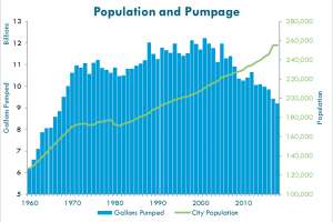 Madison water use 2