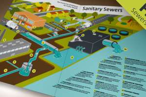 Sanitary Sewer System Poster