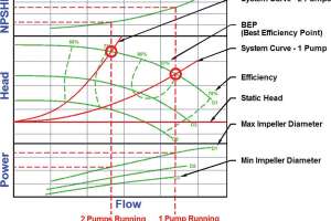 Flow, Pressure and Pump Performance
