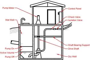 Best of the Decade: Wet Wells vs. Dry Wells