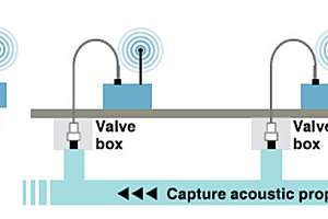 Noninvasive Water Pipe Data Collection