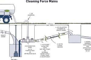 Clean Your Pipes With Ice