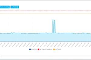 Level data flowing from the sensors