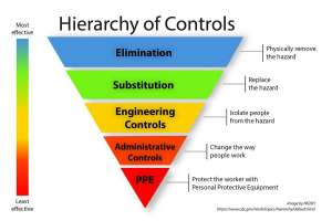 Following the Hierarchy of Controls