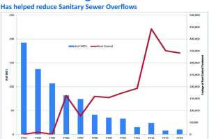 Chemical Treatment Helps Root Out SSOs