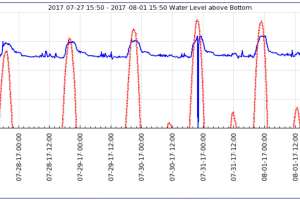 Smartcover streamwatch
