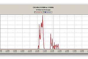 Flow Control/Monitoring, Stormwater Treatment and Pretreatment