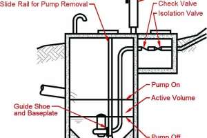 Pump Station Wet Wells vs. Dry Wells