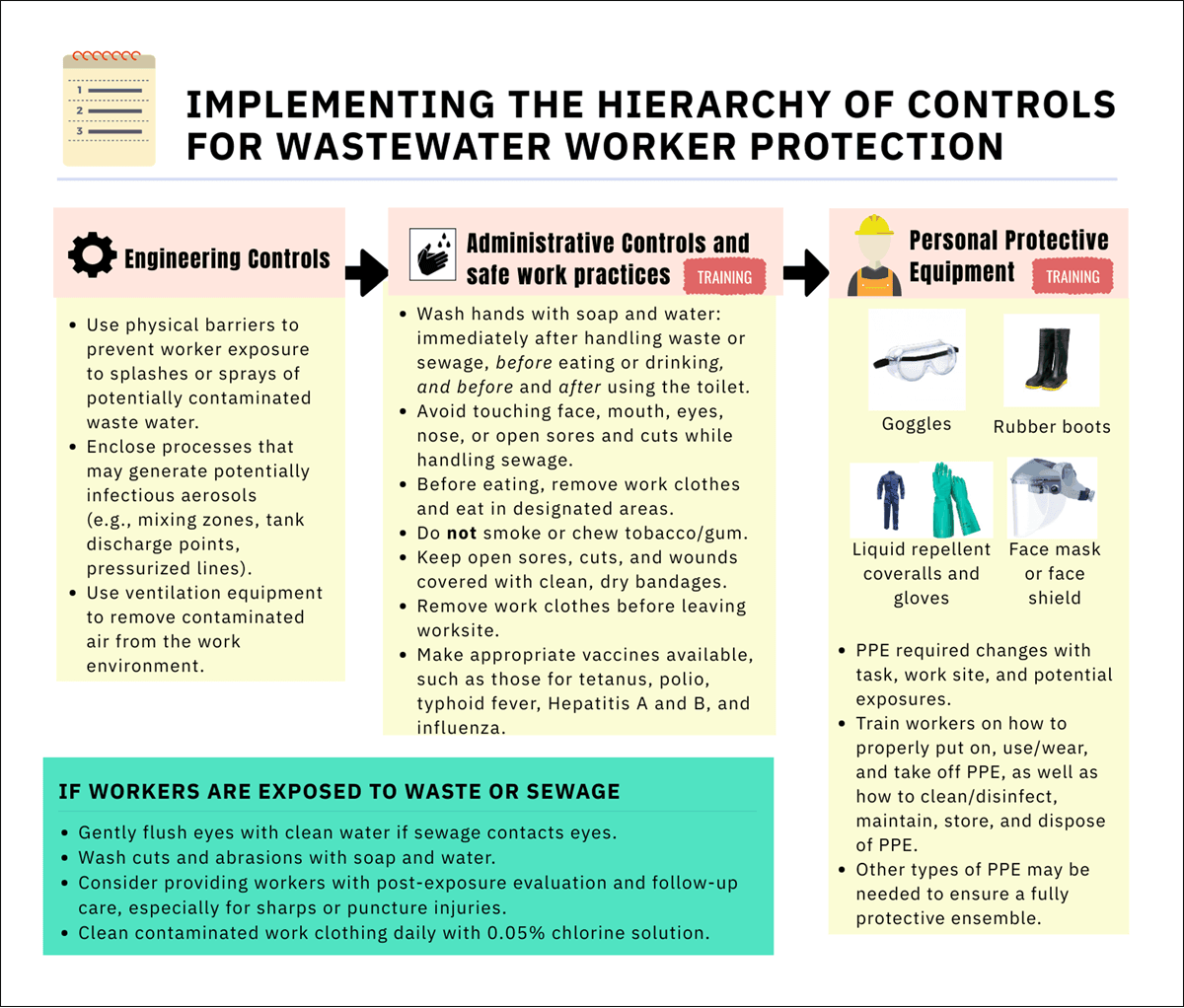 Wastewater worker safety controls